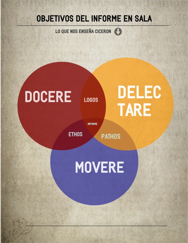 Objetivos de un discurso: docere, delectare, movere...