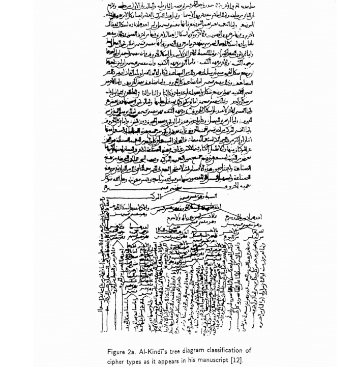 Manuscrito de Al Kindi. Texto cifrado.