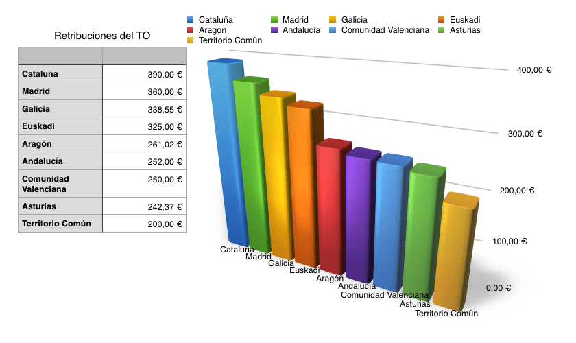 Retribución de un Procedimiento Abreviado en turno de oficio según la comunidad autónoma en que se preste el servicio. Fuente: Confederación Española de Abogados Jóvenes (CEAJ)
