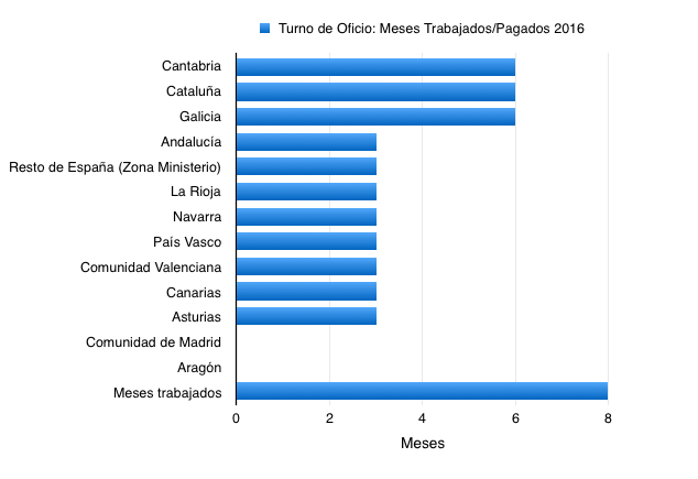 Situación del pago de los servicios prestados por los abogados del turno de oficio a 30 de agosto de 2016. Fuente: húsares de la Brigada #T