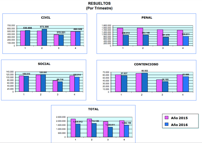 Casos resueltos (por trimestres) en los años 2015/2016. Fuente: Consejo General de Poder Judicial.