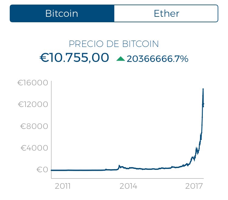 Evolución histórica del bitcoin